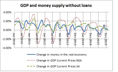 Money in the real economy and GDP without loans-April 2016